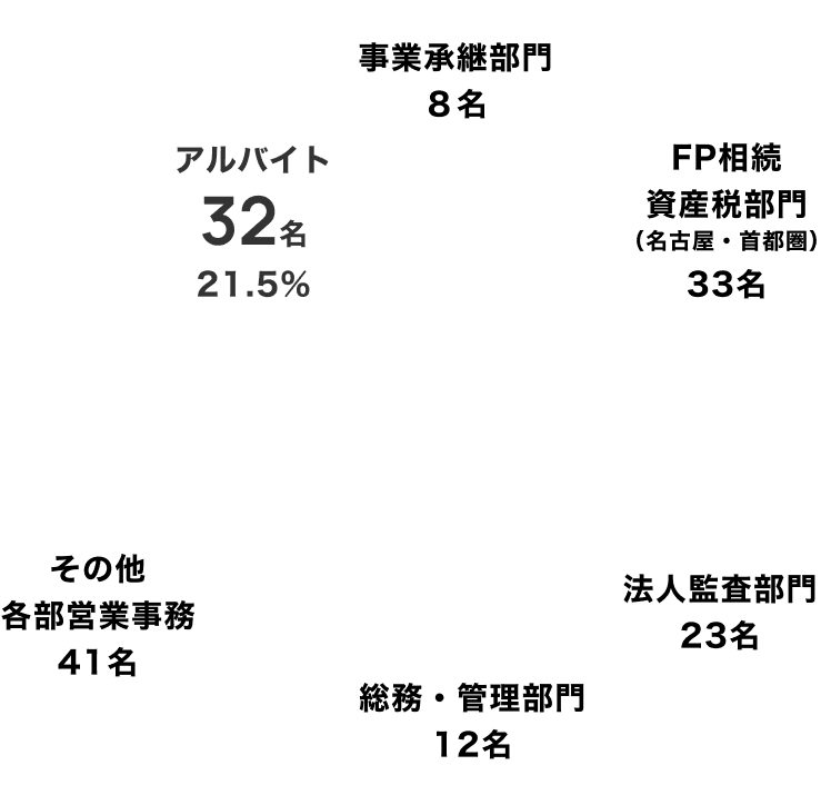 正社員：42.9%（事業承継部門：8名、FP相続資産税部門（名古屋・首都圏）：33名、法人監査部門：23名）、アシスタント：35.6%（総務・管理部門：12名、その他各部営業事務：41名）、アルバイト：21.5%