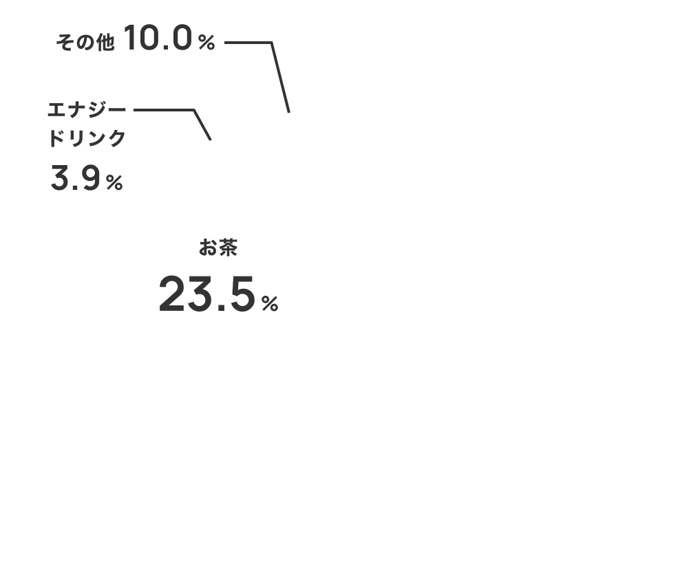 コーヒー：33.3%、水：29.3%、お茶：23.5%、エナジードリンク：3.9%、その他：10.0%