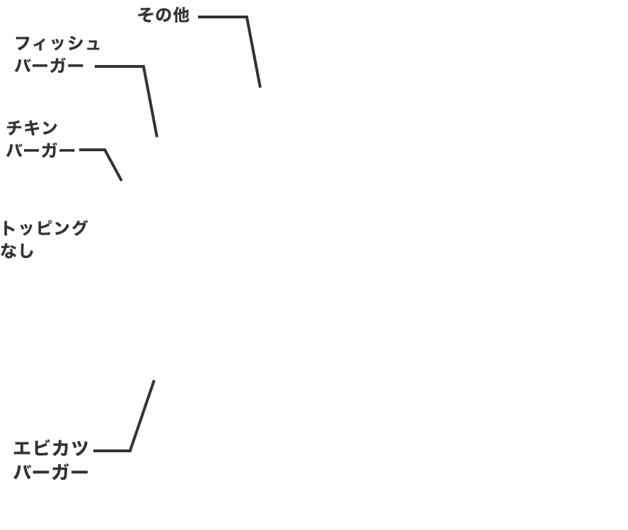 チーズバーガー：21.6%、テリヤキバーガー：21.6%、あぼ