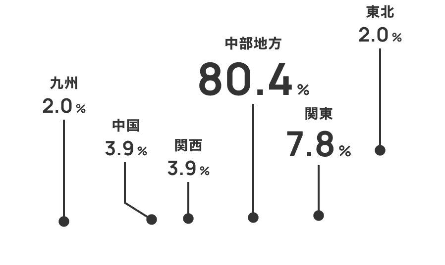 東北：2.0%、関東：7.8%、中部：80.4%、関西：3.9%、中国：3.9%、九州：2.0%