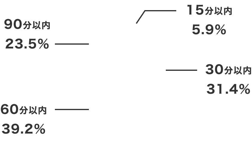 15分以内：5.9%、30分以内：31.4%、60分以内：39.2%、90分以内：23.5%